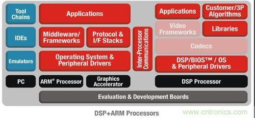 TI多核軟件開發套件擴展至低功耗DSP + ARM器件，推動嵌入式系統創新
